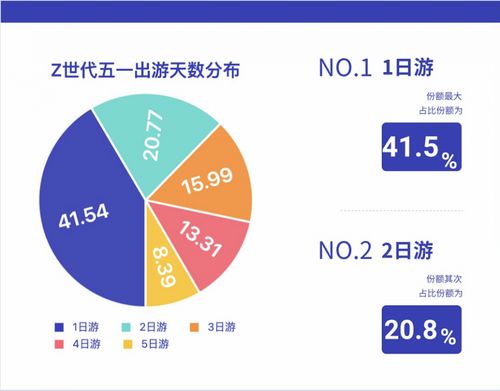 中国电信大数据揭秘 Z世代旅行新势力，五一黄金周年轻人都去哪了？