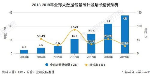 全球工业大数据市场规模不断增长,市场发展前景广阔